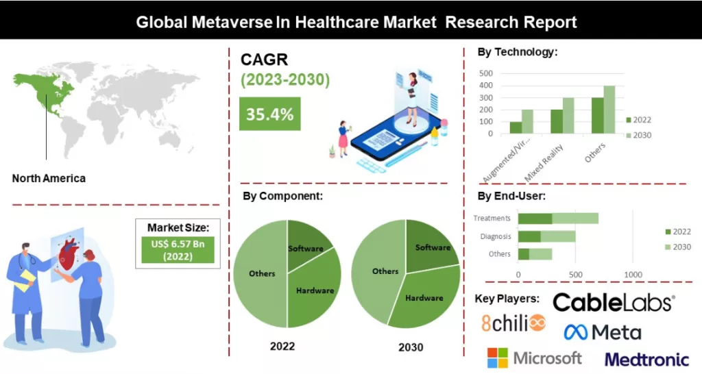 Business Metaverse in Healthcare Market Latest Report