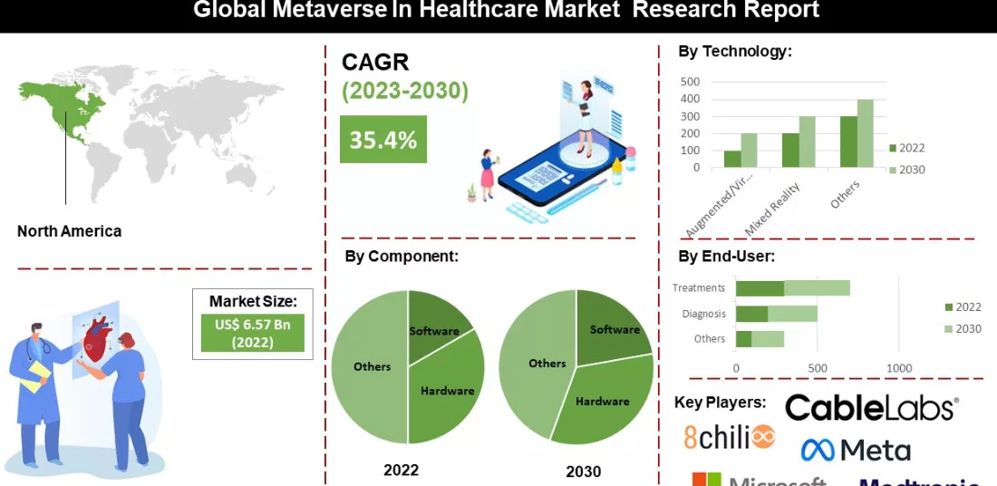 Business Metaverse in Healthcare Market Latest Report